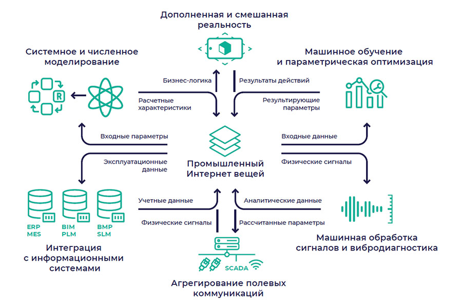 Цифровизация: трансформация промышленности Цифровизация как трансформация промышленности